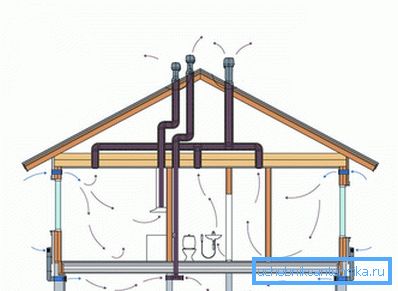 Ventilation in a private house