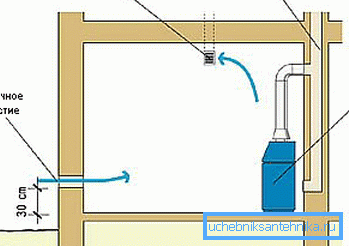 Ventilation in the boiler room with a gas boiler up to 350 kW Ventilation in the boiler room with a gas boiler up to 350 kW