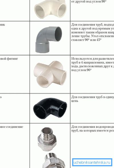 Types of fittings Types of fittings