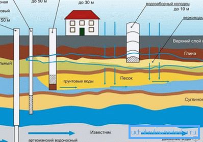 Types of water sources Types of water sources