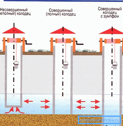 Types of mine wells in terms of penetration into the aquifer Types of mine wells in terms of penetration into the aquifer