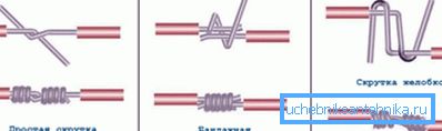 Types of twists Types of twists