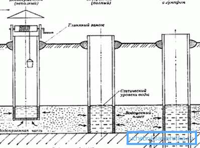 Types of well digging Types of well digging