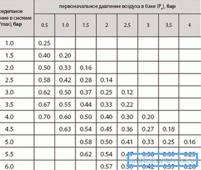 Instead of calculating the coefficient of efficiency of the tank can be taken from the table.