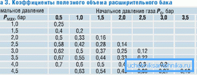 Instead of calculating the coefficient can be taken from the table. Instead of calculating the coefficient can be taken from the table.