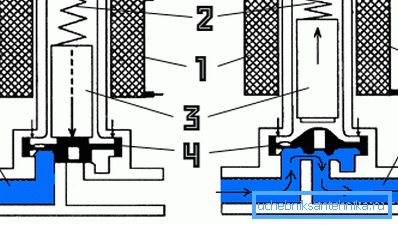 The internal structure and principle of operation of electromagnetic products The internal structure and principle of operation of electromagnetic products
