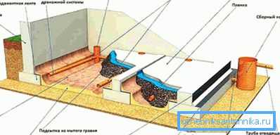 1224 Internal drainage in the basement of the house