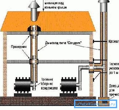 Internal and external options for the arrangement of the chimney. Internal and external options for the arrangement of the chimney.