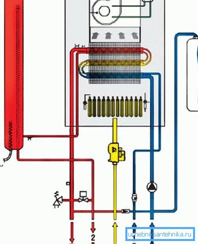 Water is heated in a separate heating circuit. Water is heated in a separate heating circuit.