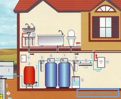 Plumbing in a private house