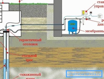 Plumbing in the house with their hands with a well and submersible pump (diagram). Plumbing in the house with their hands with a well and submersible pump (diagram).