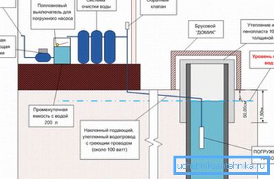 Water supply of a country house Water supply of a country house
