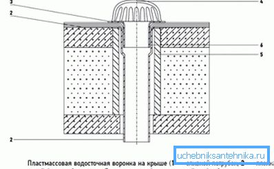 2770 The scheme of the drain funnel on a flat roof with protection