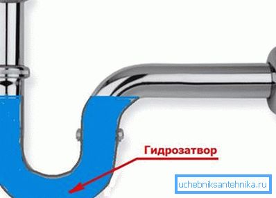 Water trap does not allow sewage odors to get into the house. Water trap does not allow sewage odors to get into the house.