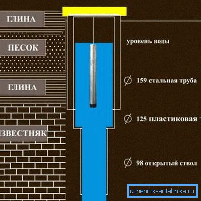 This is how a well should look like if you are going to drill at 50-100 meters