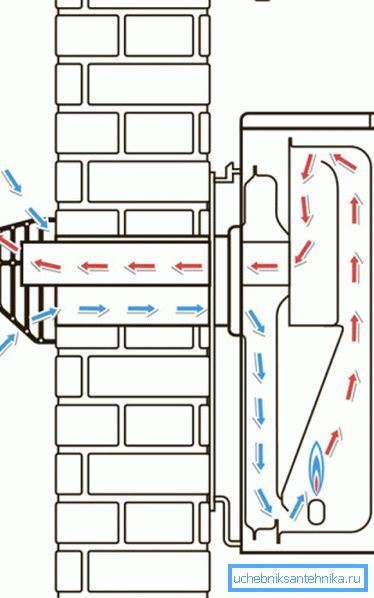 Air exchange in the gas unit. Air exchange in the gas unit.