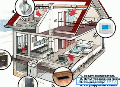 Air heating system of a private house is safe and economical Air heating system of a private house is safe and economical