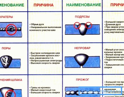 Possible defects in welds Possible defects in welds
