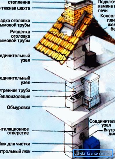 Due to the complexity of the design, replacement of the chimney should be carried out by specialists Due to the complexity of the design, replacement of the chimney should be carried out by specialists