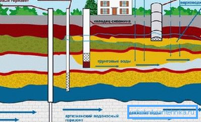 Choosing - water supply or well, you need to know the geology of the site Choosing - water supply or well, you need to know the geology of the site
