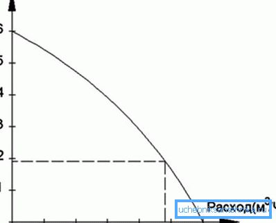 The choice of the pump for heating is made on the basis of the pressure-flow characteristics specified by the manufacturer. The choice of the pump for heating is made on the basis of the pressure-flow characteristics specified by the manufacturer.