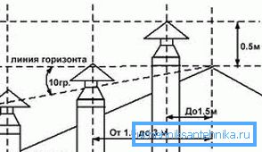 Chimney height in relation to the ridge of the roof Chimney height in relation to the ridge of the roof