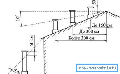 The height of the chimney above the roof has a certain value. The height of the chimney above the roof has a certain value.