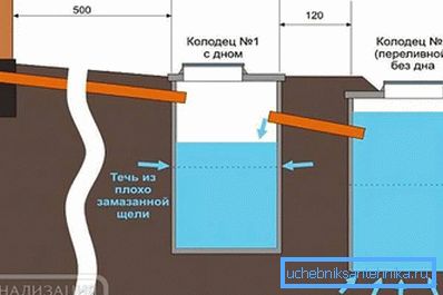 Conclusion sewage through the foundation
