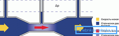 The relationship between the cross section of the pipe, the flow rate and pressure in it. The relationship between the cross section of the pipe, the flow rate and pressure in it.