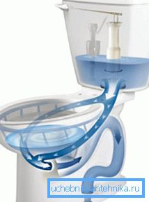 A rather complicated mechanism that must be periodically maintained is responsible for flushing waste into the sewage system.