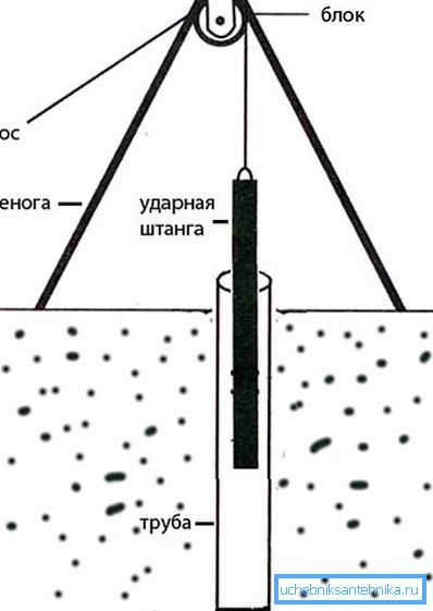 Hammering the well with a shock rod