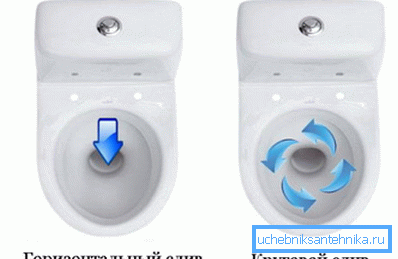 Rear (horizontal) and circular drain.