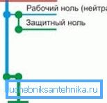Zanulenie - the easiest option for grounding in the apartment Zanulenie - the easiest option for grounding in the apartment