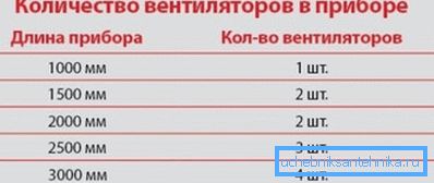 Dependence of the number of fans on the size of the heater Dependence of the number of fans on the size of the heater