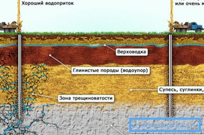 The dependence of the presence of the aquifer from geological conditions. The dependence of the presence of the aquifer from geological conditions.