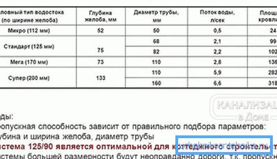 2800 Dependence on the area of the roof