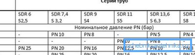 Dependence of SDR and withstand pressure Dependence of SDR and withstand pressure