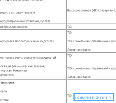The dependence of the scope of the pipe on the method of welding