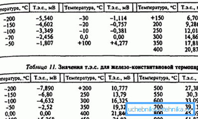 Dependence of current strength on temperature difference Dependence of current strength on temperature difference