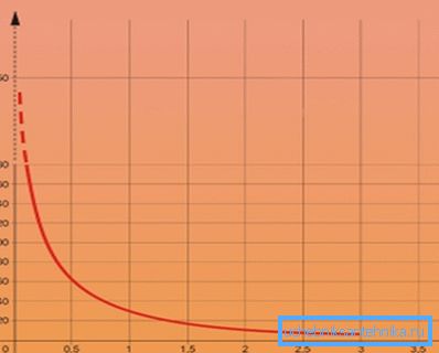 The dependence of the heating temperature on the distance to the heater
