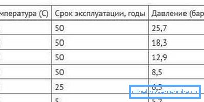 The dependence of the temperature of the working environment and the service life of pipes. The dependence of the temperature of the working environment and the service life of pipes.