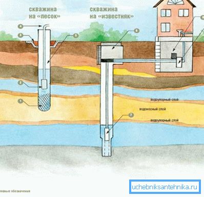Here the difference between the types of wells is shown most clearly. Here the difference between the types of wells is shown most clearly.