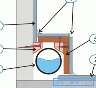 Here you can see an approximate diagram, where 1 is a pipe, 2 and 3 are floor and wall tiles, 4 is the support on which the structure holds, 5 are corners that provide strength