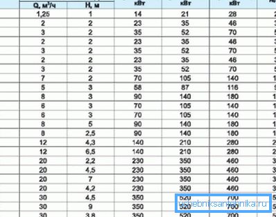The value of heat output depending on the temperature difference and pump power The value of heat output depending on the temperature difference and pump power