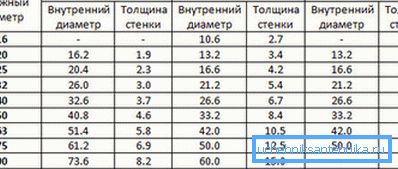 Values of diameters depending on the class of pipeline Values of diameters depending on the class of pipeline