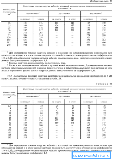 The values of maximum currents depending on the cross-sectional area of the conductor The values of maximum currents depending on the cross-sectional area of the conductor